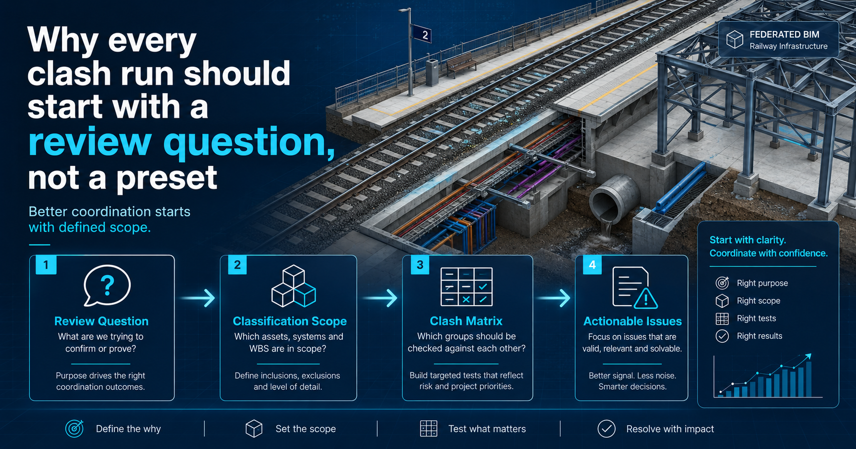 BIM railway coordination workflow from review question and classification scope to clash matrix and actionable issues